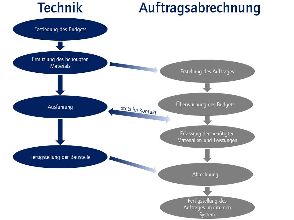 Auftragsabrechnung