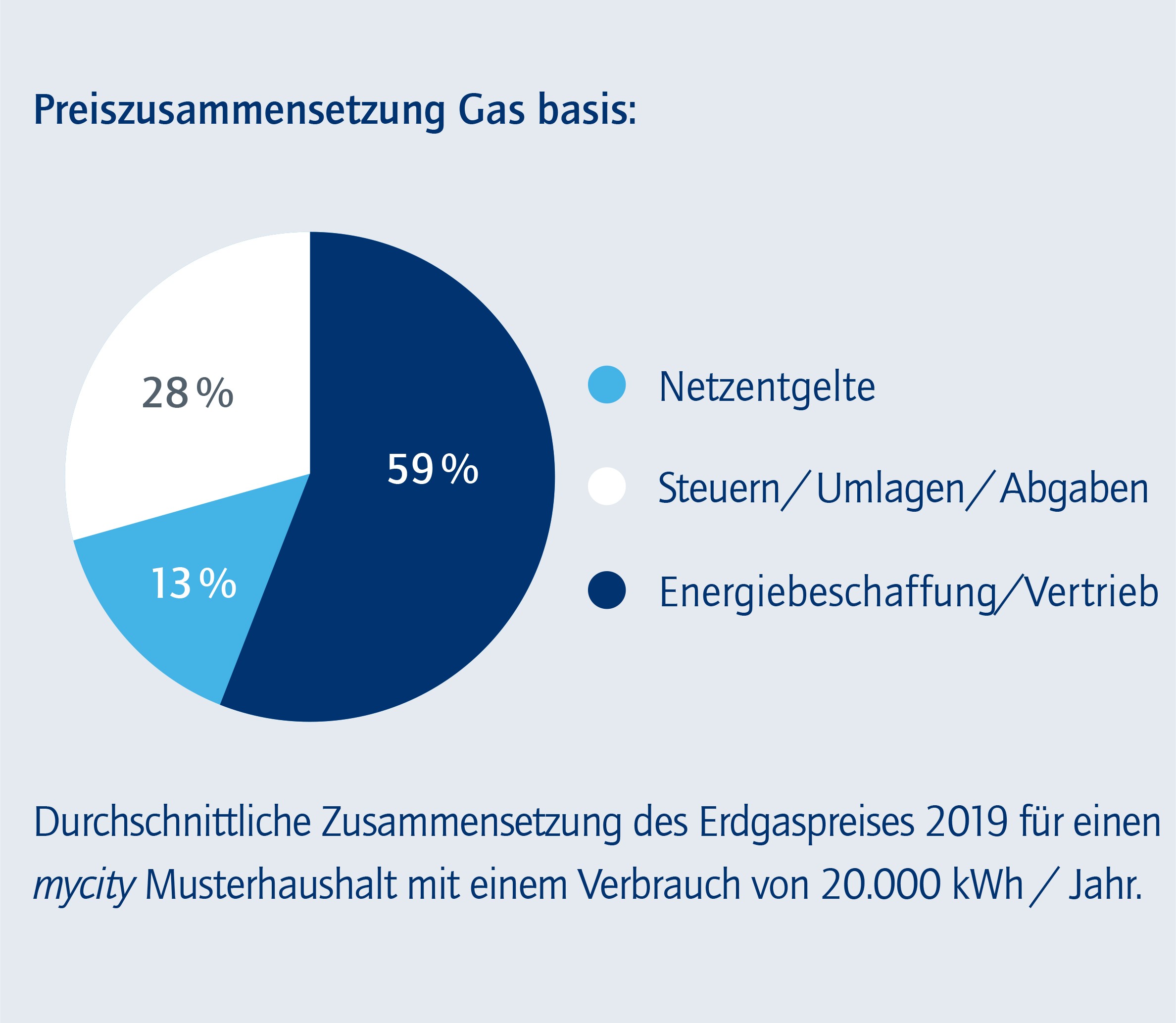 Preissenkung Erdgas mycity basis