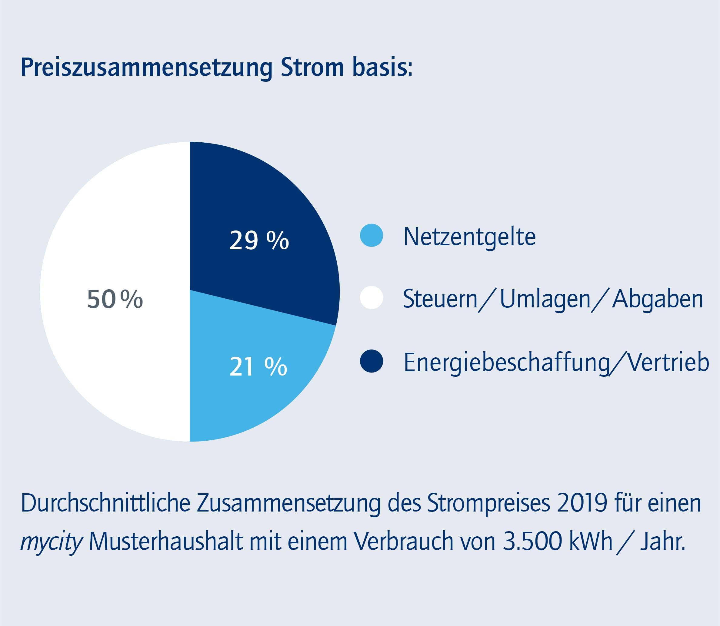 Preissenkung Strom mycity basis