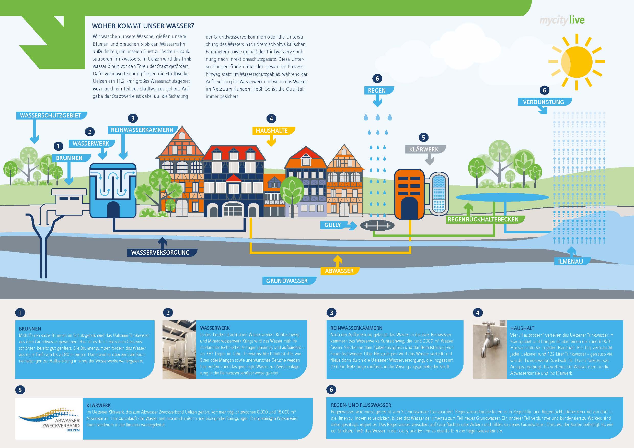 Trinkwasser | Stadtwerke Uelzen mycity